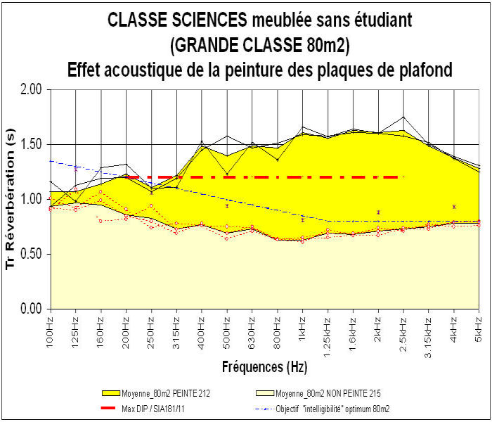 Effet du colmatage de la porosité (réduction importante de l'absorption dans une classe)