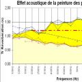 Effet du colmatage de la porosité (réduction importante de l'absorption dans une classe)