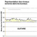 Mesure du  "bruit de la musique"